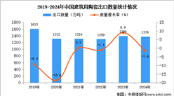 2024年1-12月中國建筑用陶瓷出口數據統計分析：出口量小幅下降