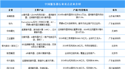 2025年中國服務器行業重點企業產能情況預測分析（圖）