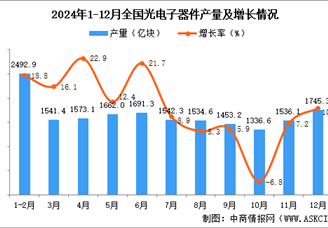 2024年12月全國光電子器件產量數據統計分析