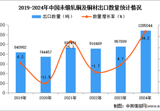 2024年1-12月中國未鍛軋銅及銅材出口數據統計分析：出口量同比增長34.2%