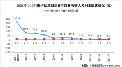 2024年1-12月電子信息制造業企業營收分析：效益穩定向好（圖）