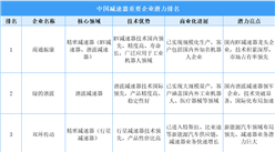 2025年中國減速器重點企業潛力排名（圖）