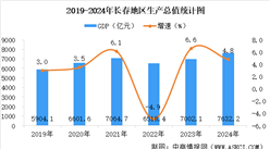 【產業圖譜】2025年長春市重點產業規劃布局產業鏈全景圖譜（附產業布局、發展現狀、重點企業等）