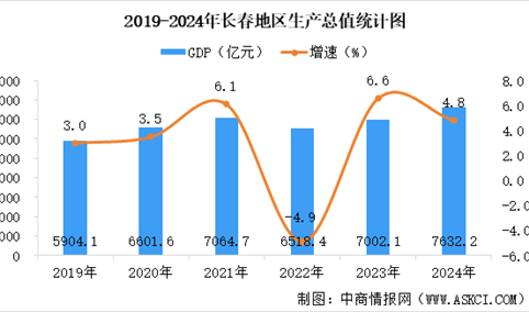 【正规电子游艺平台排名】2025年长春市重点产业规划布局产业链全景图谱（附产业布局、发展现状、重点企业等）