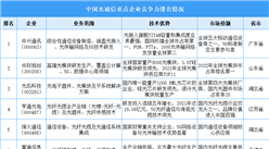 2025年中國光通信重點企業競爭力排名情況（圖）