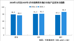 2025年1月中國乘用車市場產品競爭力指數為88.5，環比下滑1.8個點（圖）