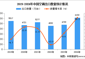 2024年1-12月中國空調出口數據統計分析：出口量同比增長28.3%