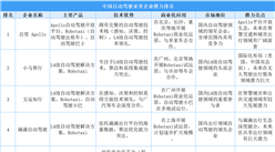 2025年中國自動駕駛重要企業潛力排名（圖）
