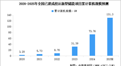 2025年全國新型儲能裝機規模預測及儲能時長分析（圖）