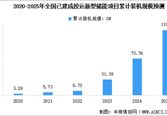 2025年全國新型儲能裝機規模預測及儲能時長分析（圖）
