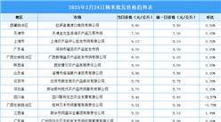 2025年2月27日全國各地最新大米價格行情走勢分析