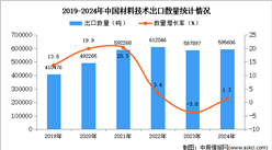 2024年1-12月中國材料技術出口數據統計分析：出口量小幅增長