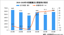 2024年1-12月中國船舶出口數據統計分析：出口量同比增長25.1%
