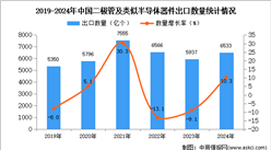 2024年1-12月中國二極管及類似半導體器件出口數據統計分析：出口量同比增長10.3%
