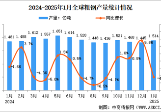 2025年1月全球粗鋼產量分析：同比下降4.4%（圖）
