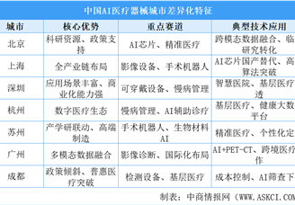 2025年中國AI醫療器械產業主要聚集區及重點城市差異化特征分析（圖）