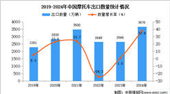 2024年1-12月中國摩托車出口數據統計分析：出口量同比增長37.9%