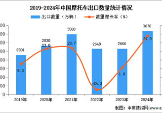 2024年1-12月中國摩托車出口數據統計分析：出口量同比增長37.9%
