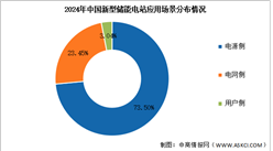 2025年中國新型儲能累計裝機規模及應用場景預測分析（圖）