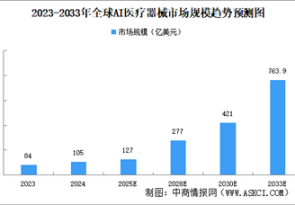 2025年中國AI醫療器械行業現狀及發展前景預測分析（圖）