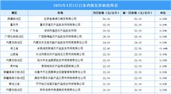 2025年3月3日全國各地最新白條雞價格行情走勢分析