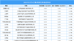 2025年3月4日全國各地最新大米價格行情走勢分析