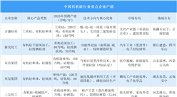 2025年中國有機硅行業重點企業產能預測（圖）