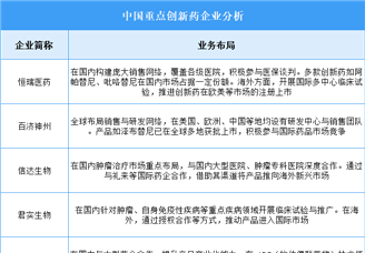 2025年中國創新藥企業業務布局對比分析（圖）