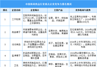 2025年中國休閑食品行業重點企業競爭力排名情況（圖）