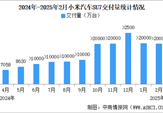 2025年2月小米汽車交付量情況：連續5個月交付量超2萬（圖）