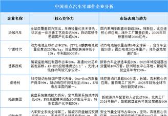 2025年中國汽車零部件企業綜合競爭力分析（圖）