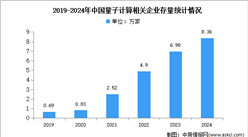 2024年中國量子計算相關企業數量分析：現代科技服務業占比最多（圖）