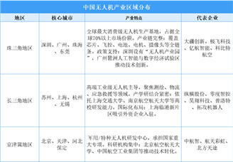 2025年中國無人機產業空間格局：三大核心區領跑，成渝中部協同突圍?（圖）
