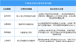 2025年中國風力發電企業綜合競爭力分析（圖）