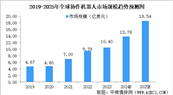 預見2025：中國協作機器人行業加速發展