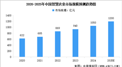 2025年中國智慧農業產業鏈梳理及投資熱力地圖（附產業鏈全景圖）
