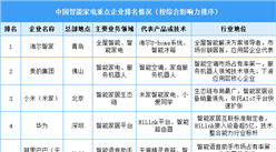 2025年中國智能家電重點企業綜合影響力排名（圖）