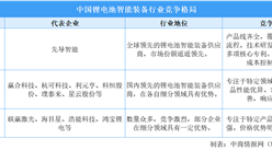 2025年中國鋰電池智能裝備市場規模及競爭格局預測分析（圖）