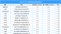 2025年3月6日全國各地最新大米價格行情走勢分析