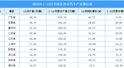 2024年全國各省市汽車產量排行榜