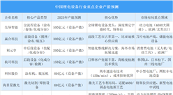 2025年中國鋰電設備行業重點企業產能預測（圖）