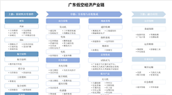 2025年廣東低空經濟產業鏈及重點企業分析（圖）