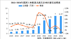 2025年中國工業機器人企業大數據分析：科學研究和技術服務業企業占比超三成（圖）