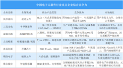 2025年中國電子元器件行業重點企業綜合競爭力分析（圖）