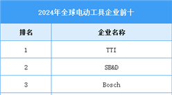 2025年全球電動工具出貨量及企業排名預測分析（圖）