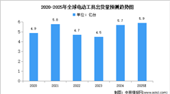 2025年全球電動工具出貨量及區域分布情況預測分析（圖）