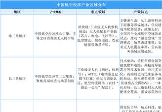珠三角引領、長三角技術驅動、京津冀標準主導——中國低空經濟產業區域發展全景解析