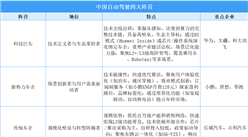 2025年中國自動駕駛產業四大企業矩陣分析（圖）