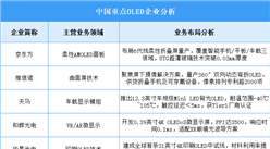 2025年中國OLED企業業務布局預測分析（圖）