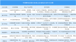 2025年中國鋰電設備行業重點企業綜合競爭力分析（圖）